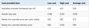 Table showing the cost of using ICF blocks in construction