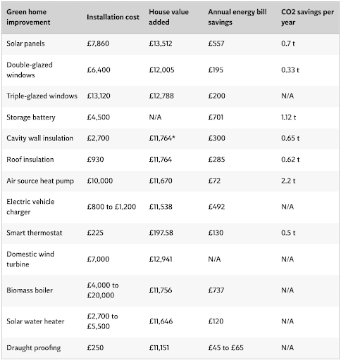 Can green technology in a property development project increase ...