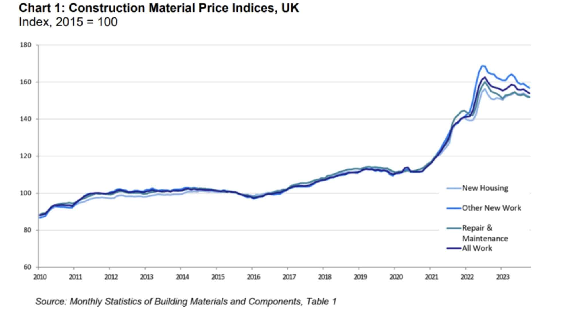 What Will Happen to UK Building Material Costs in 2024? Hunter Finance