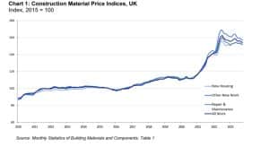 graph showing the construction material prices in the UK
