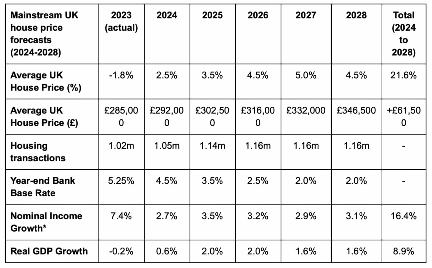 The UK Property Market in 2025: Predictions & Trends - Hunter Finance