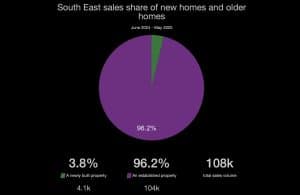 south east sales share of new homes and older homes