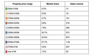 Property sale prices by bracket in south east england