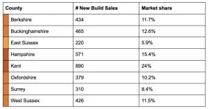 Sales volume of homes by south east county